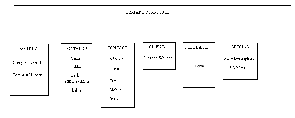 topic map for heriard furniture